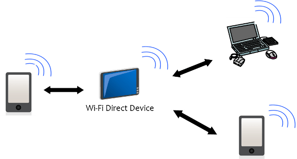 Wi-Fi Direct on Mac